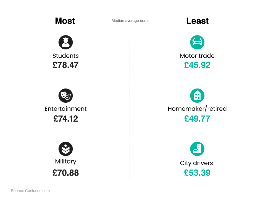 Infographic showing average contents insurance cost by type of work